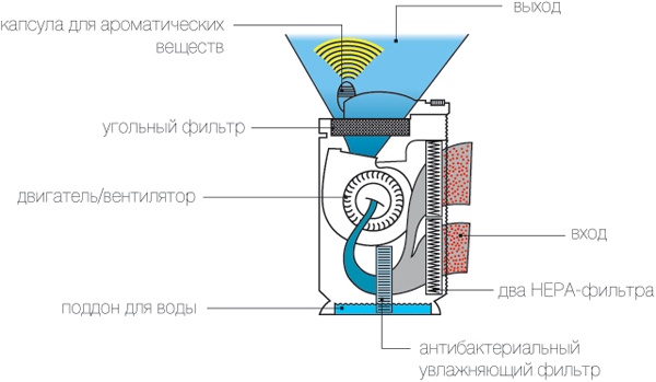 Схема воздушного угольного фильтра